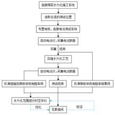 小骚货视频基于直流电法的煤层增透措施效果快速检验技术